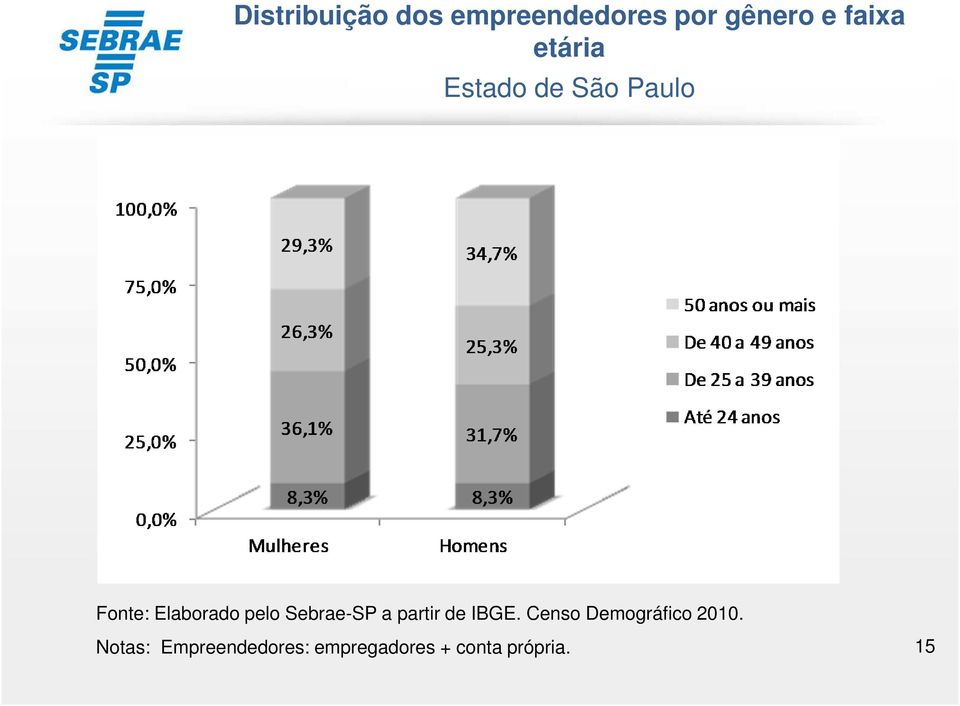 Sebrae-SP a partir de IBGE. Censo Demográfico 2010.