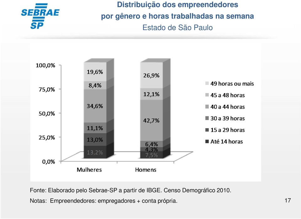 Elaborado pelo Sebrae-SP a partir de IBGE.