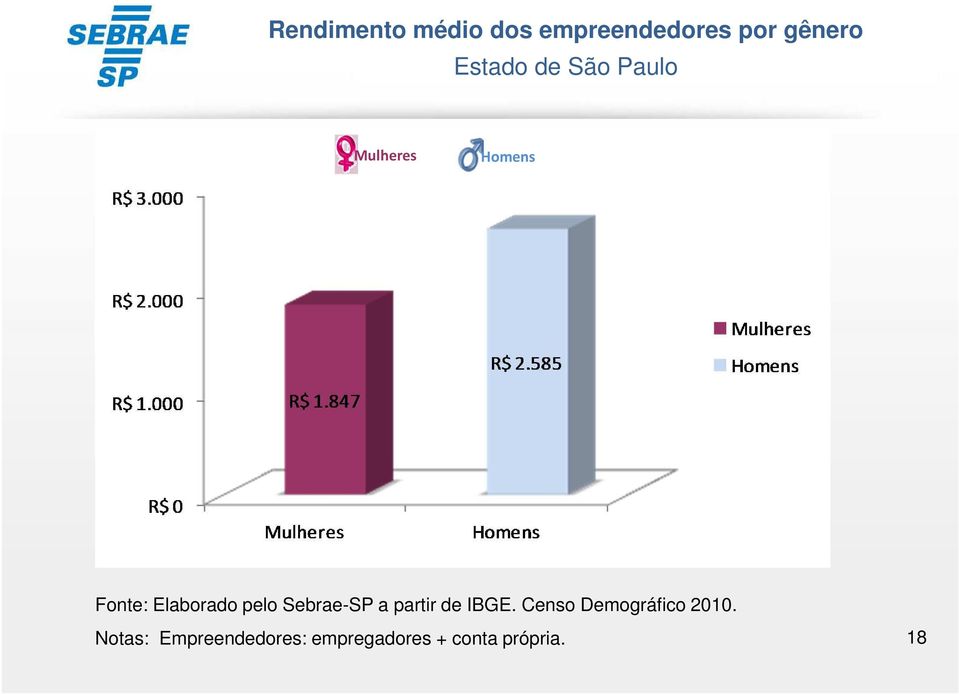 pelo Sebrae-SP a partir de IBGE.