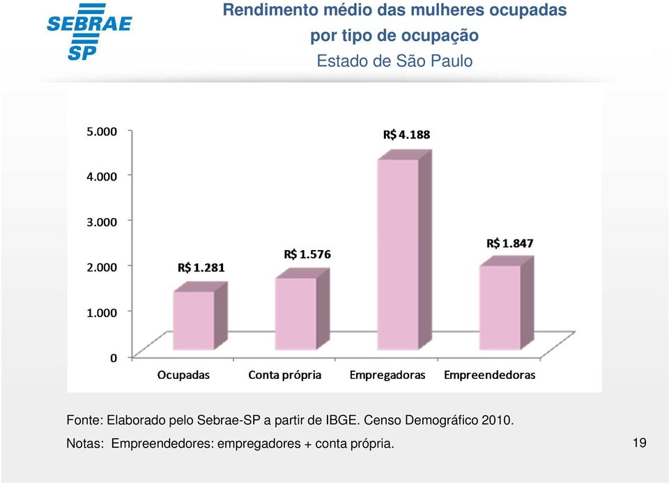 Sebrae-SP a partir de IBGE. Censo Demográfico 2010.