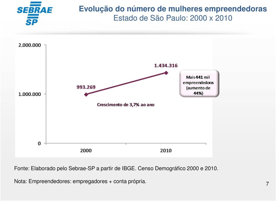 Sebrae-SP a partir de IBGE.