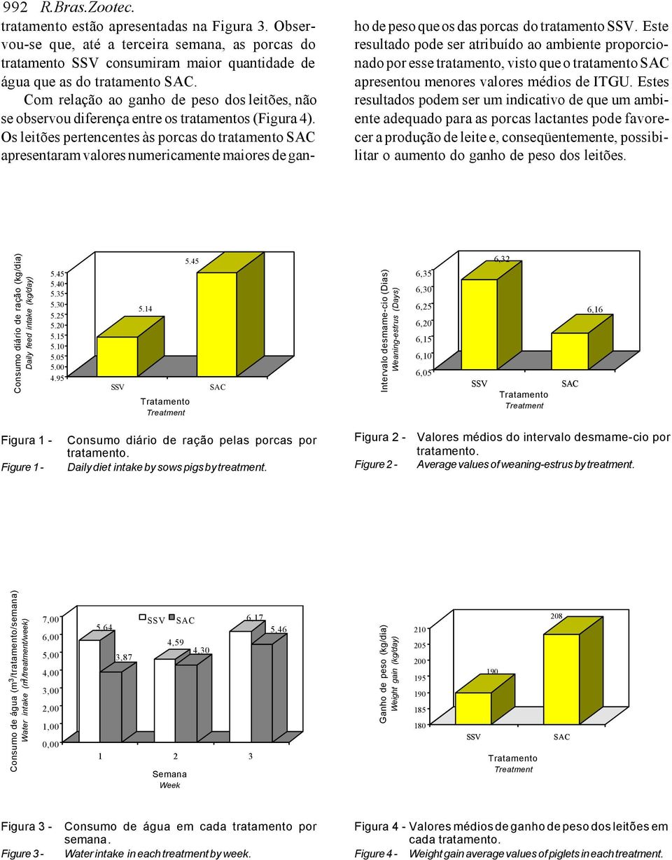 Os leitões pertencentes às porcas do tratamento apresentaram valores numericamente maiores de ganho de peso que os das porcas do tratamento SSV.