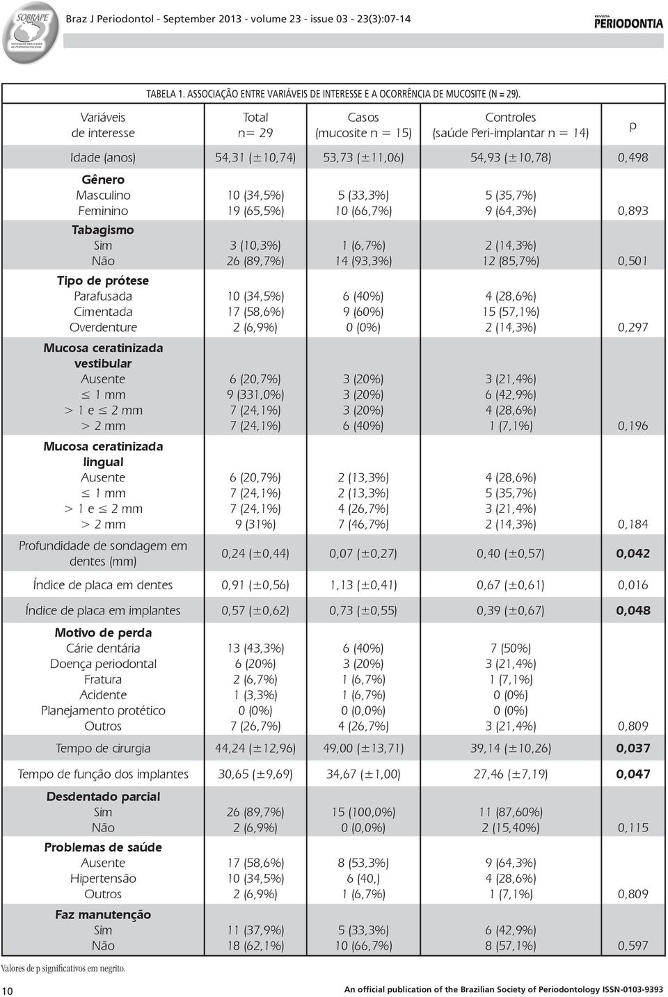 Tabagismo Sim Não Tipo de prótese Parafusada Cimentada Overdenture Mucosa ceratinizada vestibular Ausente 1 mm > 1 e 2 mm > 2 mm Mucosa ceratinizada lingual Ausente 1 mm > 1 e 2 mm > 2 mm