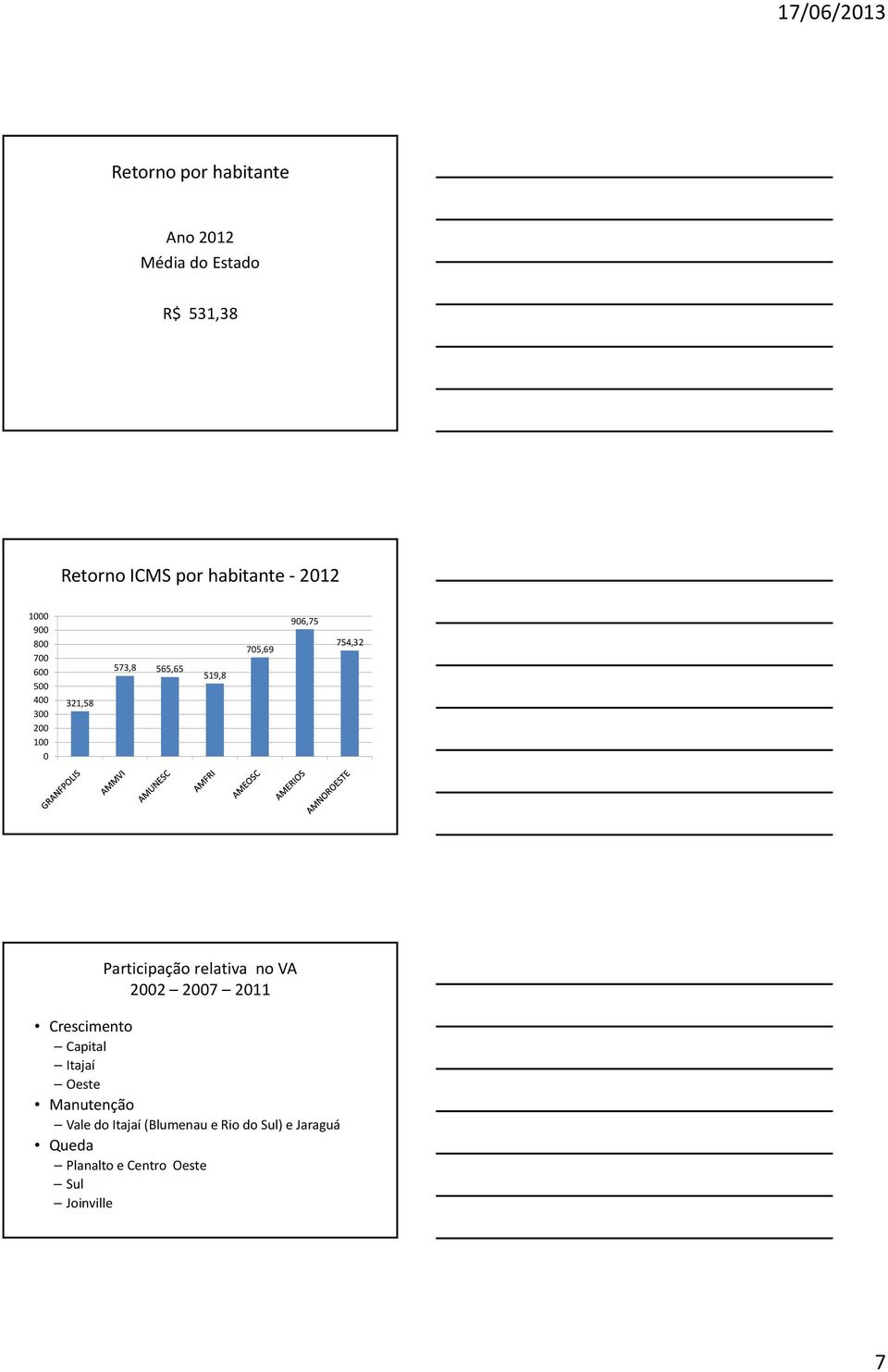 Participação relativa no VA 2002 2007 2011 Crescimento Capital Itajaí Oeste Manutenção