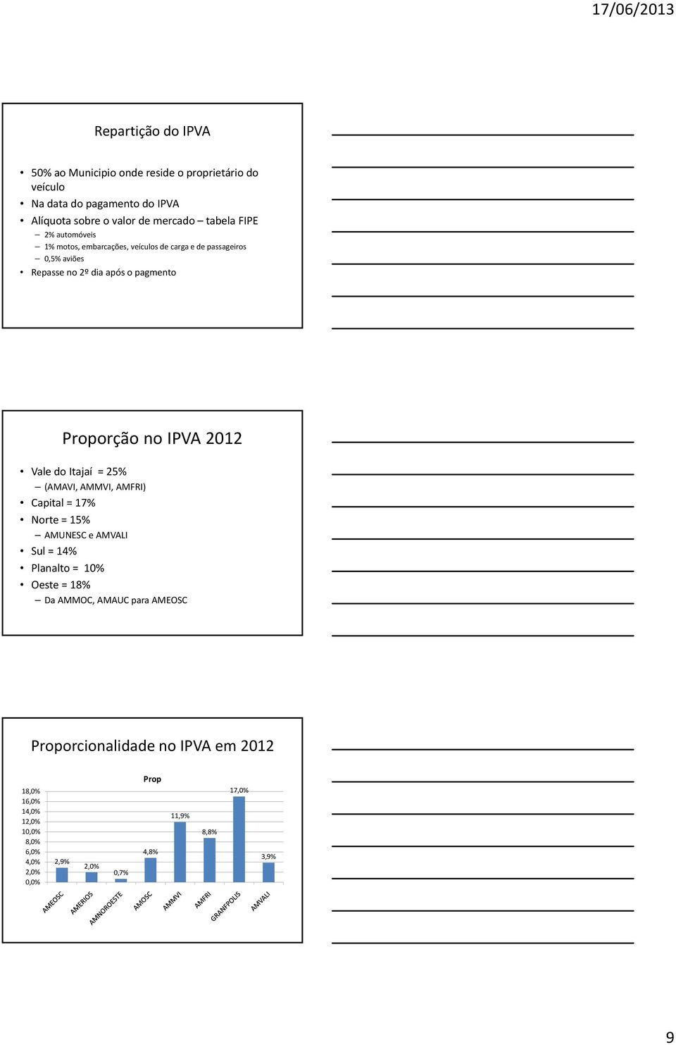 Vale do Itajaí = 25% (AMAVI, AMMVI, AMFRI) Capital = 17% Norte = 15% AMUNESC e AMVALI Sul = 14% Planalto = 10% Oeste = 18% Da AMMOC, AMAUC para