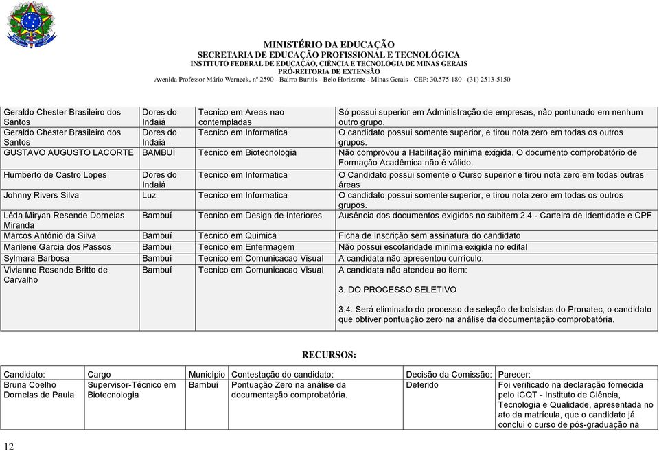 GUSTAVO AUGUSTO LACORTE BAMBUÍ Tecnico em Biotecnologia Não comprovou a Habilitação mínima exigida. O documento comprobatório de Formação Acadêmica não é válido.