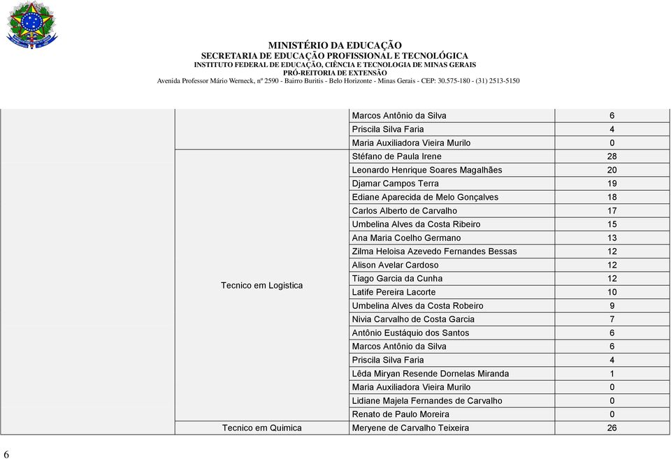 Tiago Garcia da Cunha 12 Latife Pereira Lacorte 10 Umbelina Alves da Costa Robeiro 9 Nivia Carvalho de Costa Garcia 7 Antônio Eustáquio dos Santos 6 Marcos Antônio da Silva 6 Priscila Silva