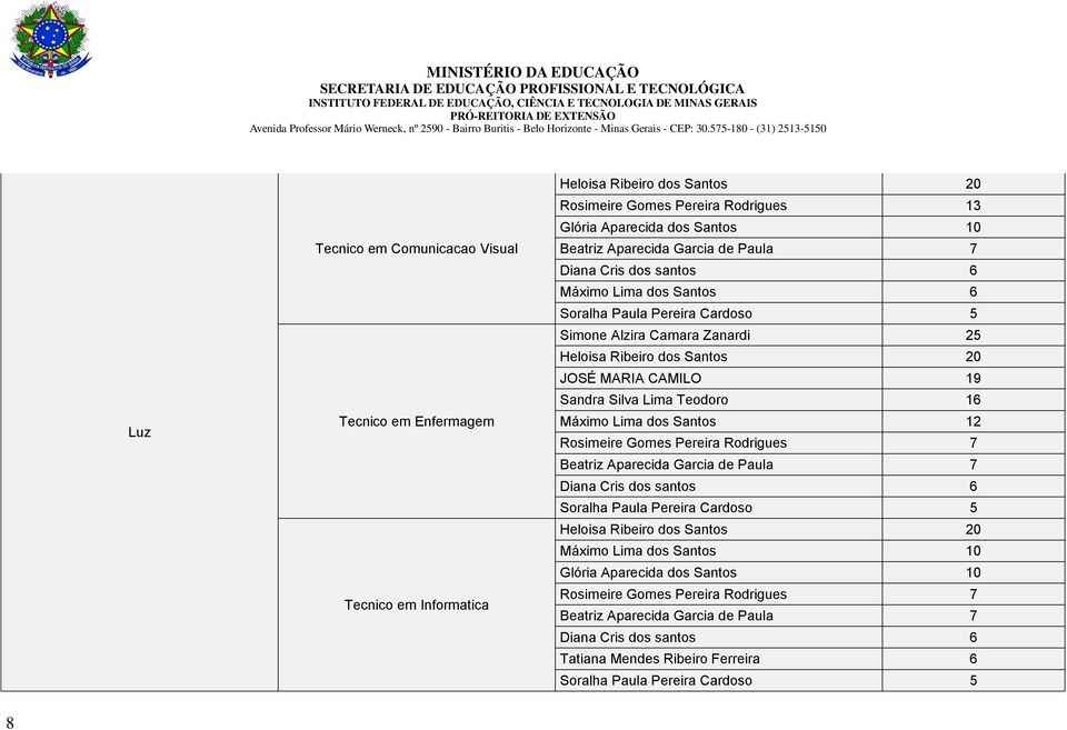 Teodoro 16 Máximo Lima dos Santos 12 Rosimeire Gomes Pereira Rodrigues 7 Beatriz Aparecida Garcia de Paula 7 Diana Cris dos santos 6 Soralha Paula Pereira Cardoso 5 Heloisa Ribeiro dos Santos 20