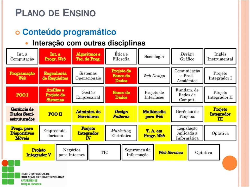 Comunicação e Prod. Acadêmica Projeto Integrador I Gestão Empresarial Projeto de Interfaces Fundam. de Redes de Comput.