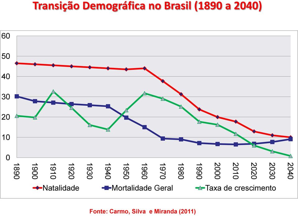 1940 1930 1920 1910 1900 1890 Natalidade Mortalidade