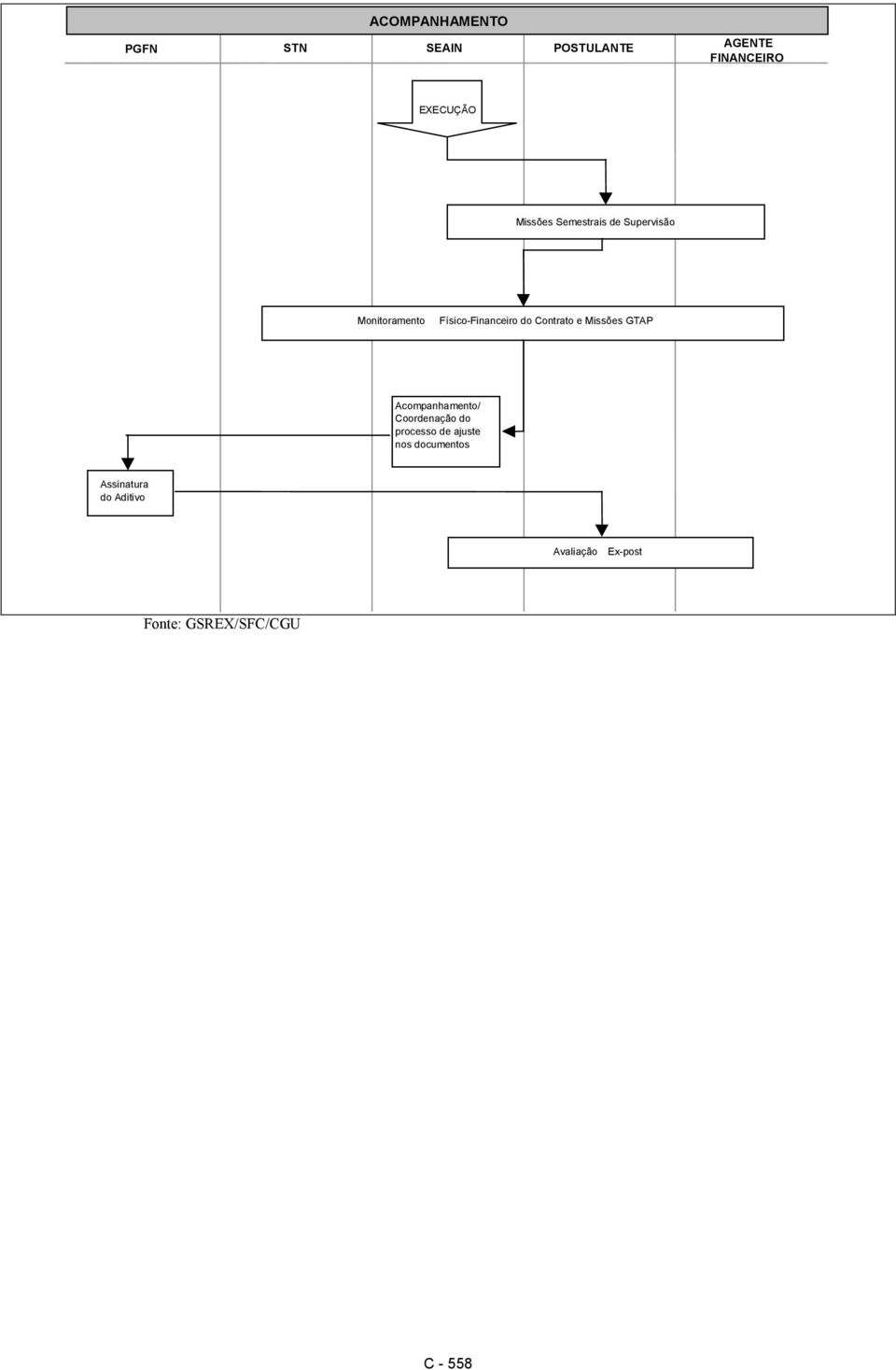 Contrato e Missões GTAP Acompanhamento/ Coordenação do processo de