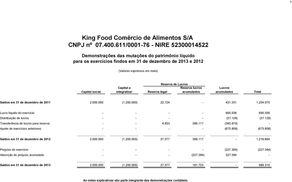 integralizar Reserva de Lucros Reserva lucros Reserva legal acumulados Lucros acumulados Total Saldos em 31 de dezembro de 2011 2.000.000 (1.200.000) 22.724-431.351 1.254.
