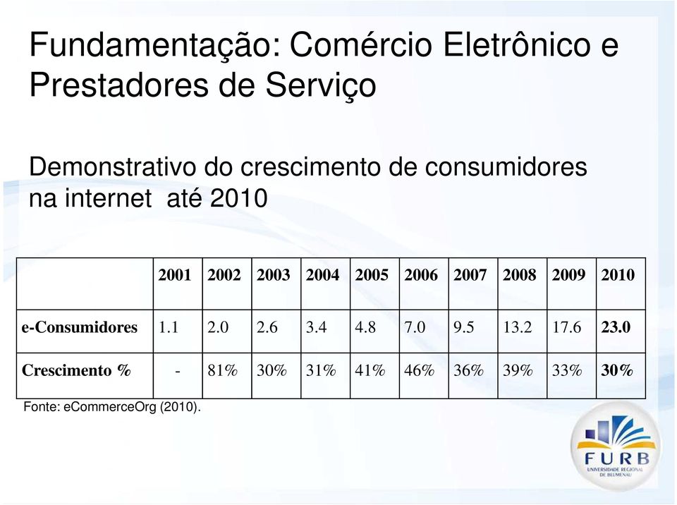 2007 2008 2009 2010 e-consumidores 1.1 2.0 2.6 3.4 4.8 7.0 9.5 13.2 17.6 23.