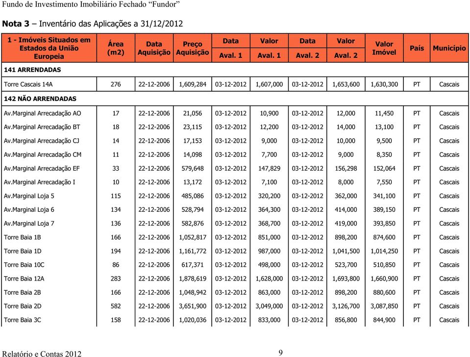 Marginal Arrecadação AO 17 22-12-2006 21,056 03-12-2012 10,900 03-12-2012 12,000 11,450 PT Cascais Av.