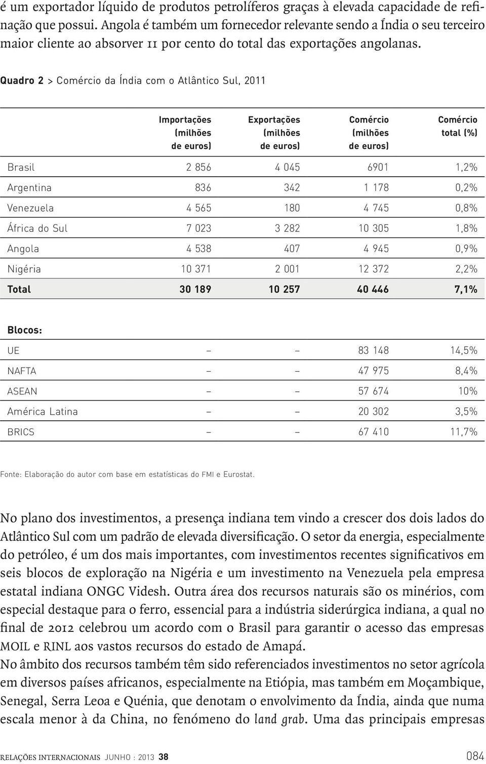 Quadro 2 > Comércio da Índia com o Atlântico Sul, 2011 Importações (milhões de euros) Exportações (milhões de euros) Comércio (milhões de euros) Comércio total (%) Brasil 2 856 4 045 6901 1,2%