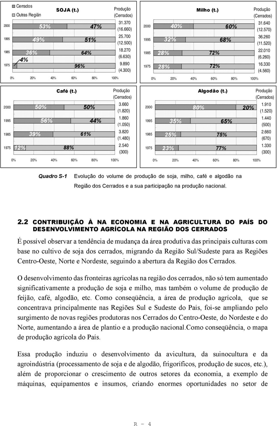 480) 2.540 (300) 2000 1995 1985 1975 2000 1995 1985 1975 Milho (t.) 40% 60% 32% 68% 28% 72% 28% 72% 0% 20% 40% 60% 80% 100% Algodão (t.