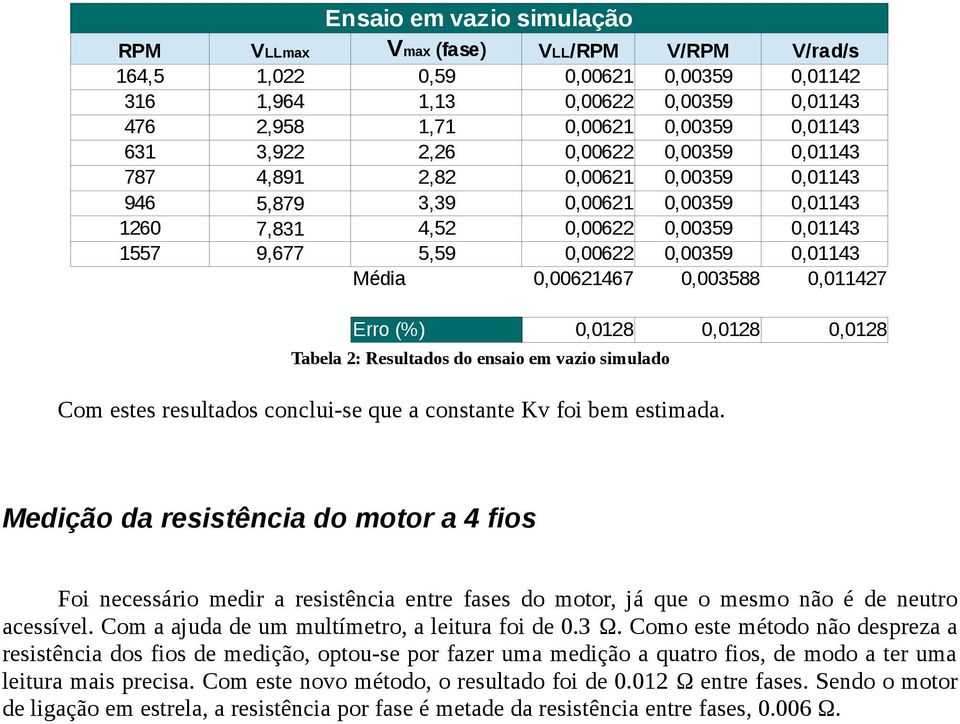 0,00621467 0,003588 0,011427 Erro (%) 0,0128 0,0128 0,0128 Tabela 2: Resultados do ensaio em vazio simulado Com estes resultados conclui-se que a constante Kv foi bem estimada.