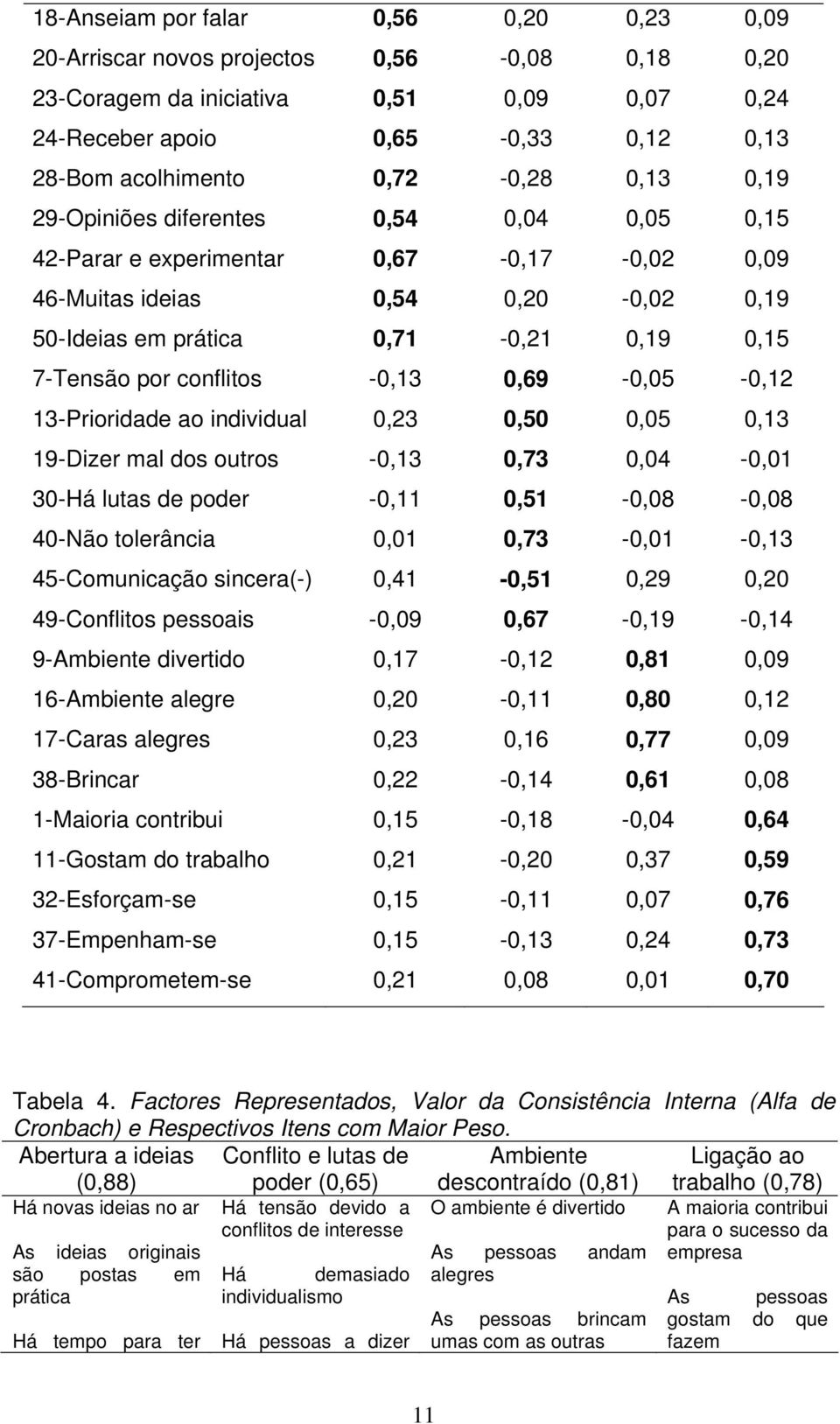 -0,13 0,69-0,05-0,12 13-Prioridade ao individual 0,23 0,50 0,05 0,13 19-Dizer mal dos outros -0,13 0,73 0,04-0,01 30-Há lutas de poder -0,11 0,51-0,08-0,08 40-Não tolerância 0,01 0,73-0,01-0,13