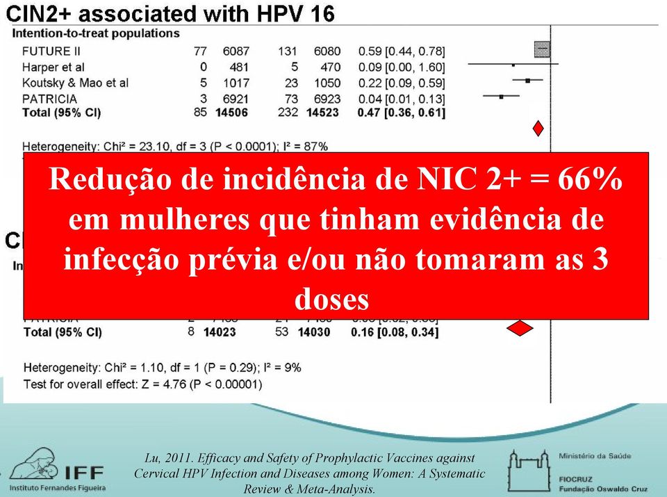 Efficacy and Safety of Prophylactic Vaccines against Cervical HPV