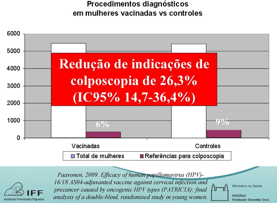 Efficacy of human papillomavirus (HPV)16/18 AS04-adjuvanted vaccine against