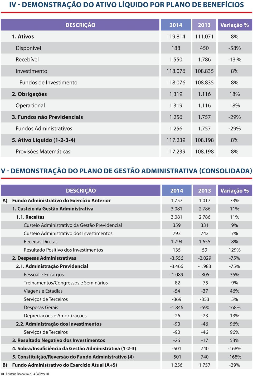 Ativo Líquido (1-2-3-4) 117.239 108.198 8% Provisões Matemáticas 117.239 108.198 8% V - DEMONSTRAÇÃO DO PLANO DE GESTÃO ADMINISTRATIVA (CONSOLIDADA) DESCRIÇÃO 2014 2013 Variação % A) Fundo Administrativo do Exercício Anterior 1.