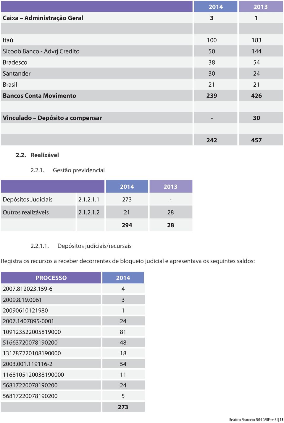 Gestão previdencial 2014 2013 Depósitos Judiciais 2.1.2.1.1 273 - Outros realizáveis 2.1.2.1.2 21 28 294 28 2.2.1.1. Depósitos judiciais/recursais Registra os recursos a receber decorrentes de bloqueio judicial e apresentava os seguintes saldos: PROCESSO 2014 2007.
