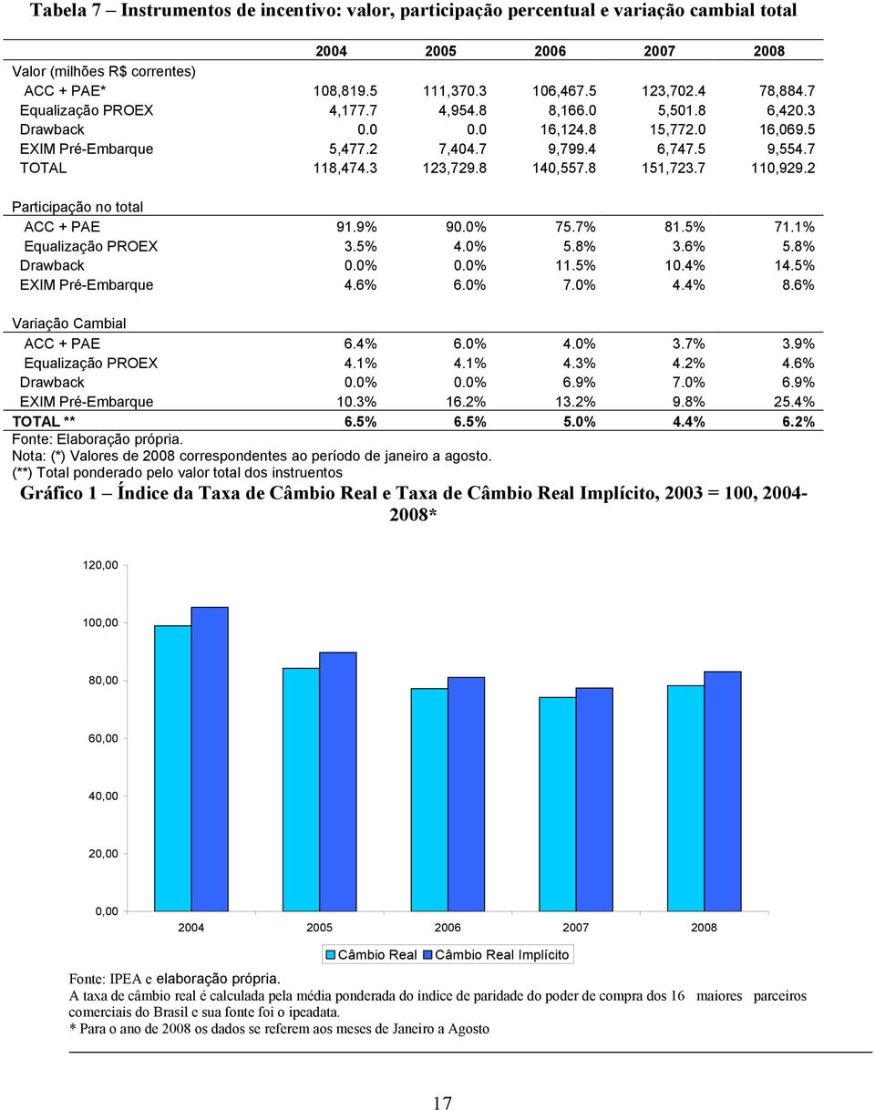 8 140,557.8 151,723.7 110,929.2 Participação no total ACC + PAE 91.9% 90.0% 75.7% 81.5% 71.1% Equalização PROEX 3.5% 4.0% 5.8% 3.6% 5.8% Drawback 0.0% 0.0% 11.5% 10.4% 14.5% EXIM Pré-Embarque 4.6% 6.