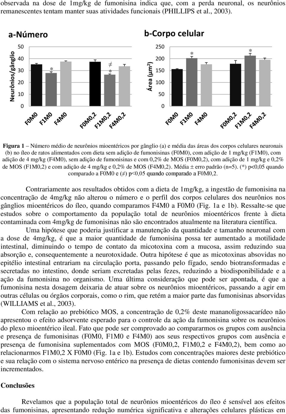 ratos alimentados com dieta sem adição de fumonisinas (F0M0), com adição de 1 mg/kg (F1M0), com adição de 4 mg/kg (F4M0), sem adição de fumonisinas e com 0,2% de MOS (F0M0,2), com adição de 1 mg/kg e