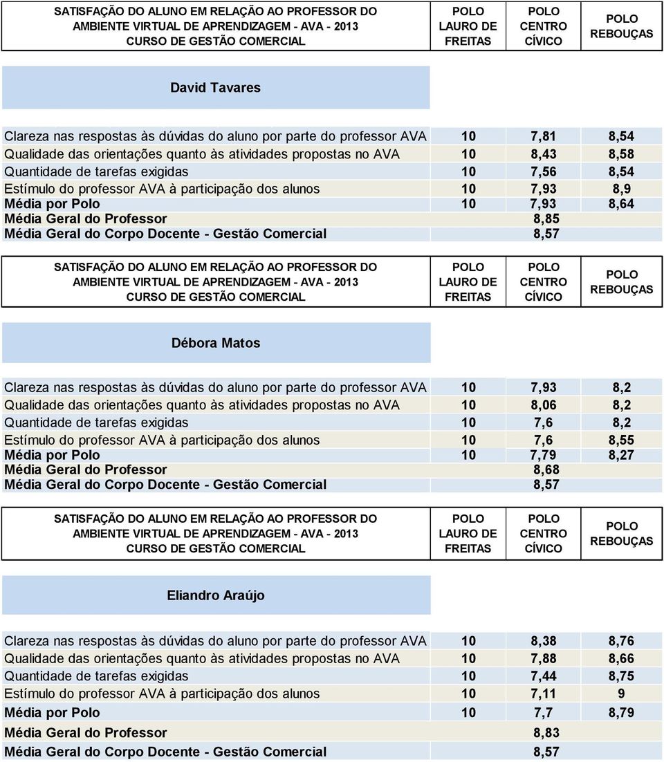 atividades propostas no AVA 10 8,06 8,2 10 7,6 8,2 10 7,6 8,55 10 7,79 8,27 8,68 Eliandro Araújo AVA Qualidade