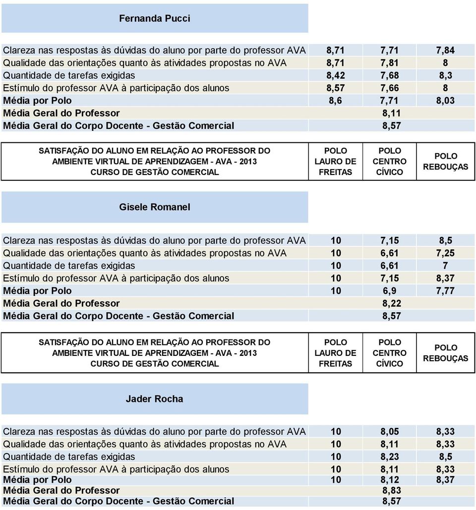 Qualidade das orientações quanto às atividades propostas no AVA 10 6,61 7,25 10 6,61 7 10 7,15 8,37 10 6,9 7,77 8,22 Jader