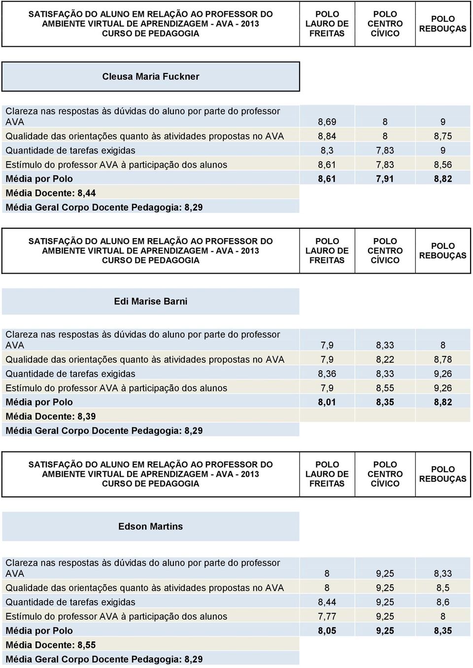 propostas no AVA 7,9 8,22 8,78 8,36 8,33 9,26 7,9 8,55 9,26 8,01 8,35 8,82 Média Docente: 8,39 Edson Martins AVA 8 9,25 8,33