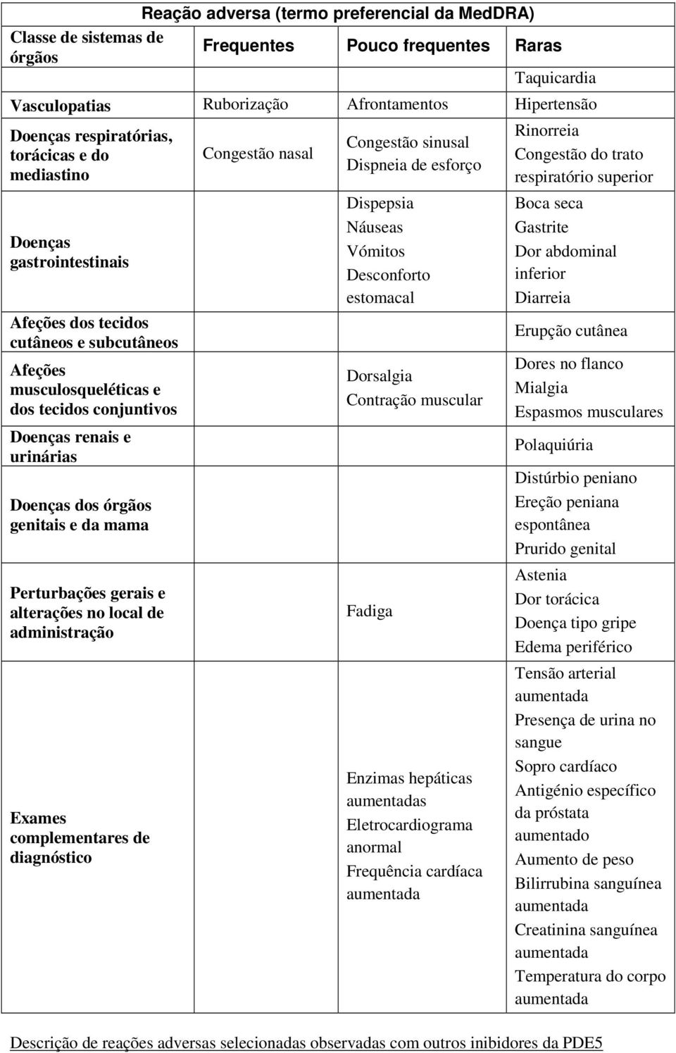 genitais e da mama Perturbações gerais e alterações no local de administração Exames complementares de diagnóstico Congestão nasal Congestão sinusal Dispneia de esforço Dispepsia Náuseas Vómitos