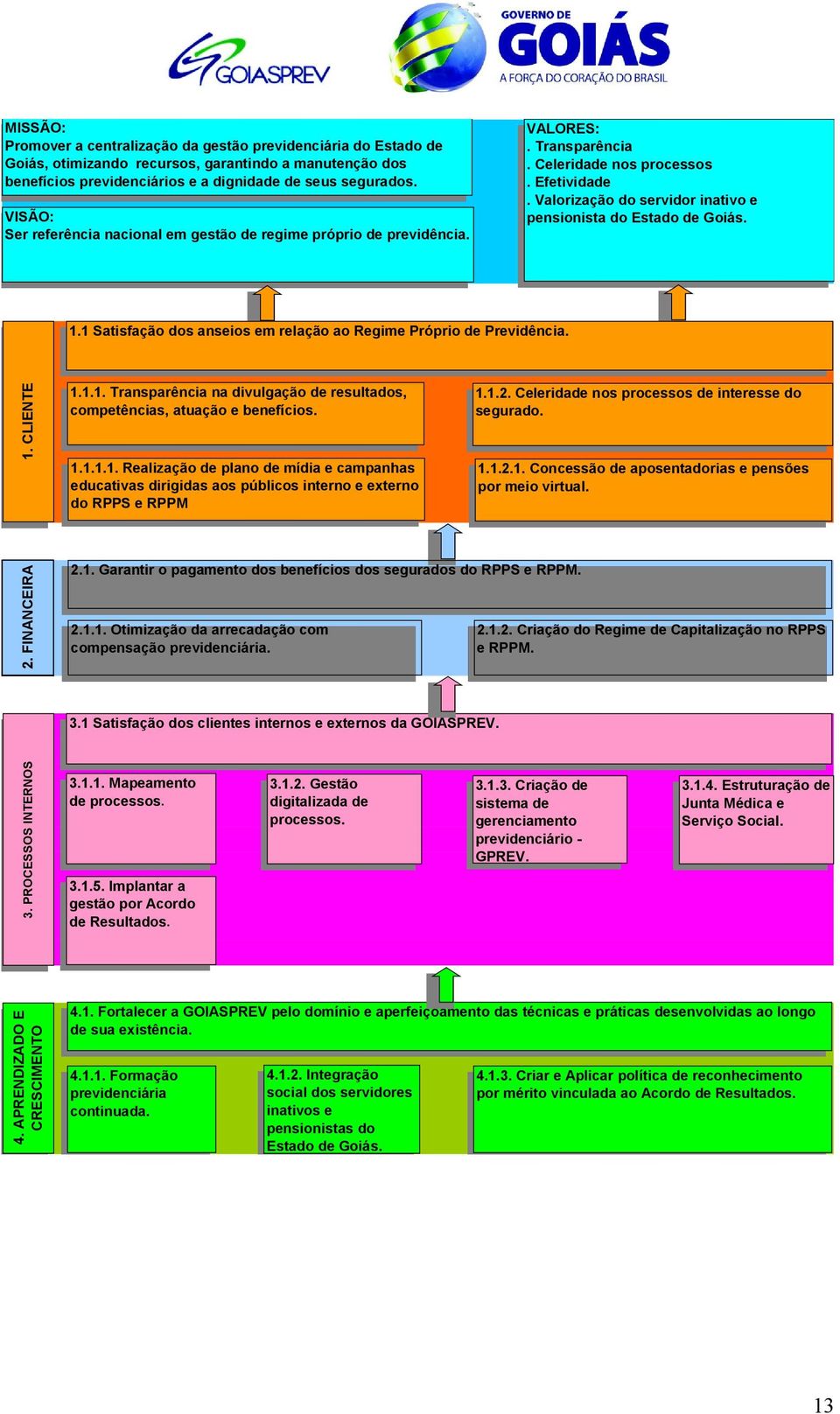 Valorização do servidor inativo e pensionista do Estado de Goiás. 1.1 Satisfação dos anseios em relação ao Regime Próprio de Previdência. 1. CLIENTE 1.1.1. Transparência na divulgação de resultados, competências, atuação e benefícios.