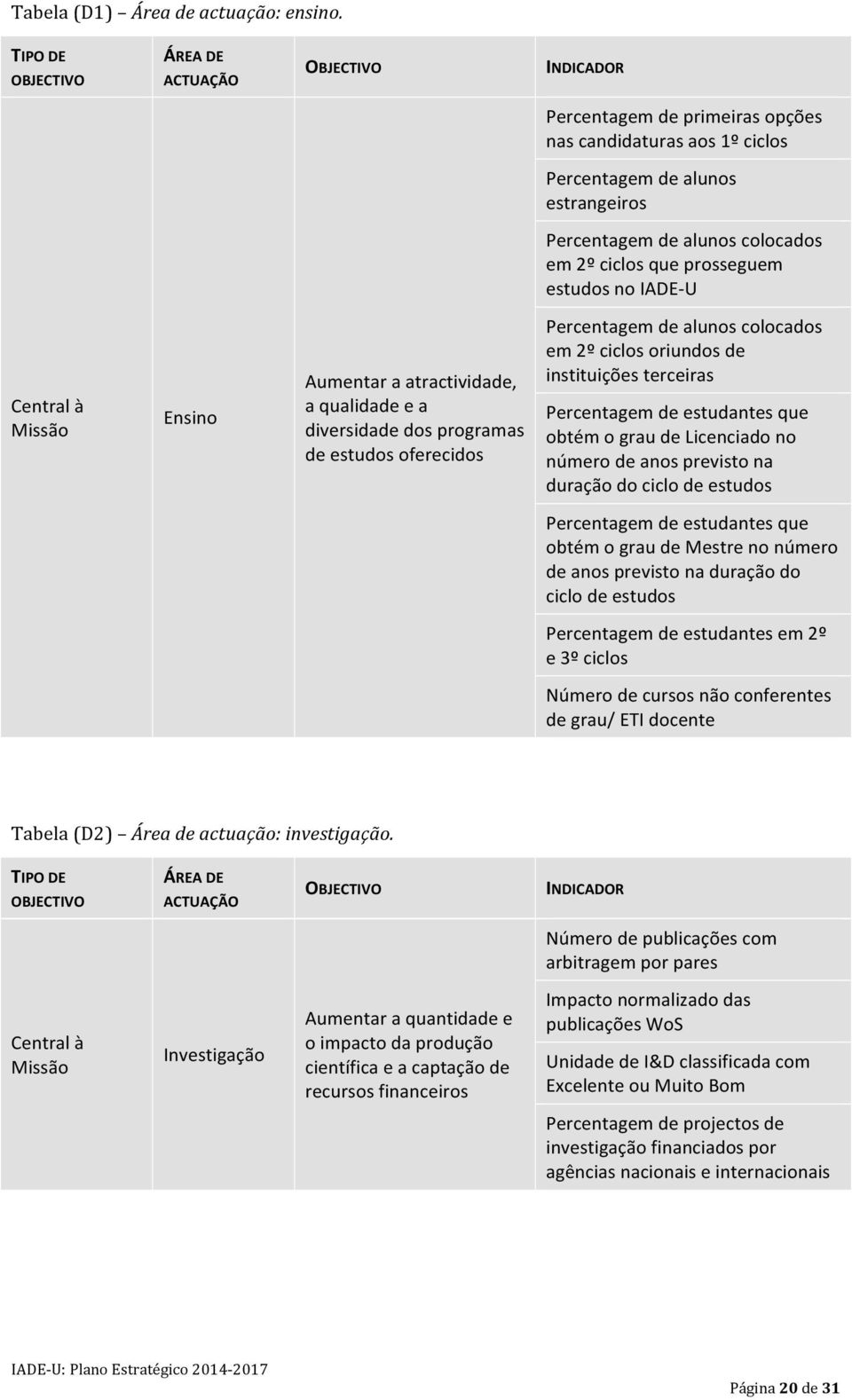 que prosseguem estudos no IADE- U Central à Missão Ensino Aumentar a atractividade, a qualidade e a diversidade dos programas de estudos oferecidos Percentagem de alunos colocados em 2º ciclos