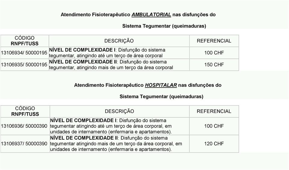 do Sistema Tegumentar (queimaduras) 13106936/ 50000390 13106937/ 50000390 NÍVEL DE COMPLEXIDADE I: Disfunção do sistema tegumentar atingindo até um terço de área corporal, em unidades de internamento