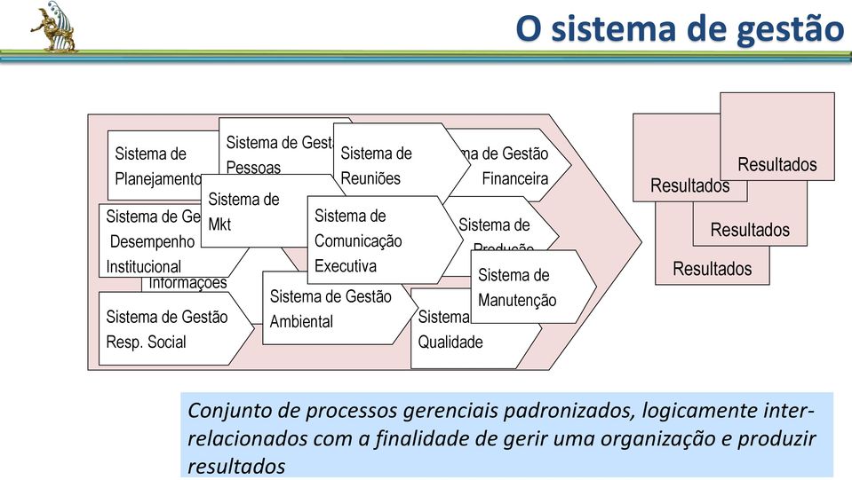 Social Sistema de Gestão Financeira Sistema de Produção Sistema de Manutenção Sistema de Gestãoda Qualidade Resultados Resultados Resultados