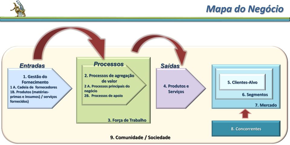 Processos principais do negócio 2B. Processos de apoio 4. Produtos e Serviços 5. 6.