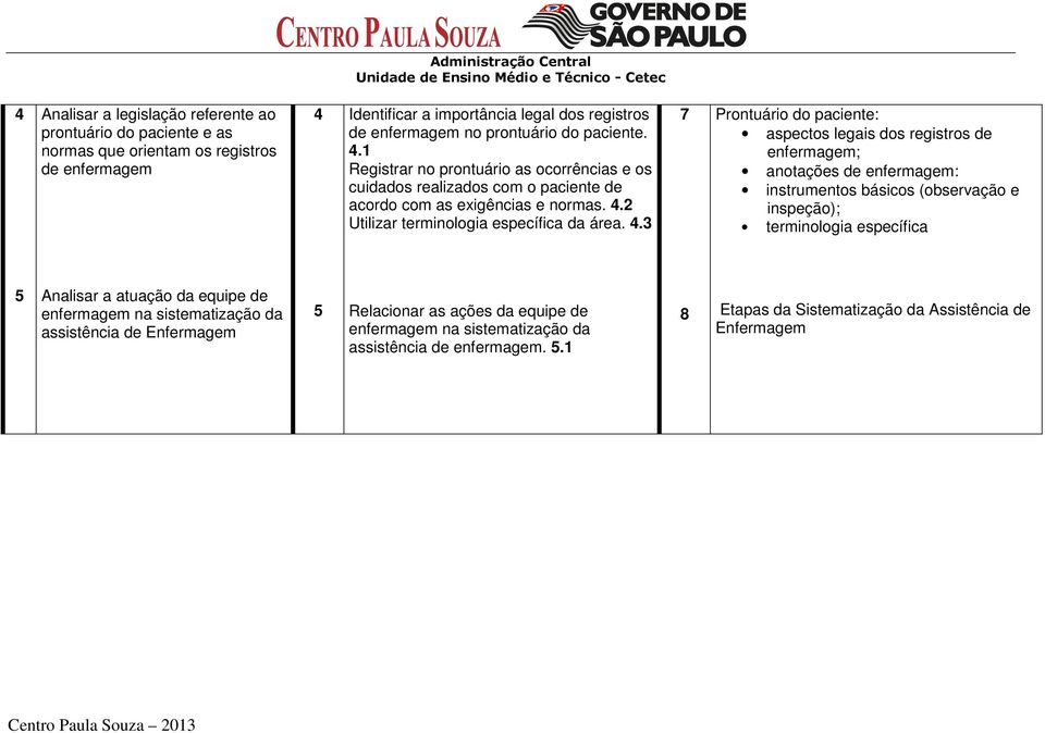 1 Registrar no prontuário as ocorrências e os cuidados realizados com o paciente de acordo com as exigências e normas. 4.