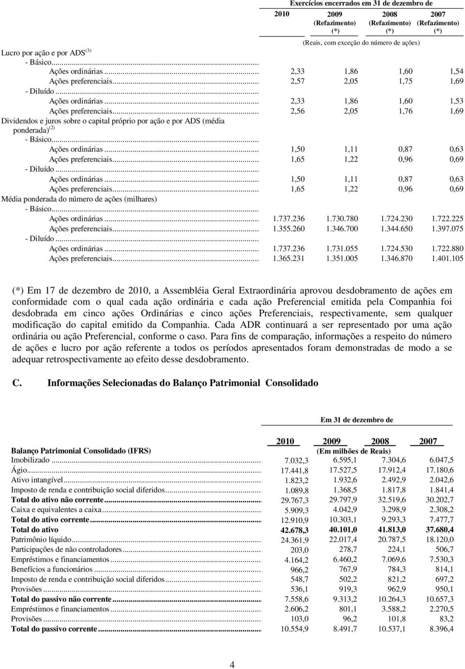 .. 2,56 2,05 1,76 1,69 Dividendos e juros sobre o capital próprio por ação e por ADS (média ponderada) (2) - Básico... Ações ordinárias... 1,50 1,11 0,87 0,63 Ações preferenciais.