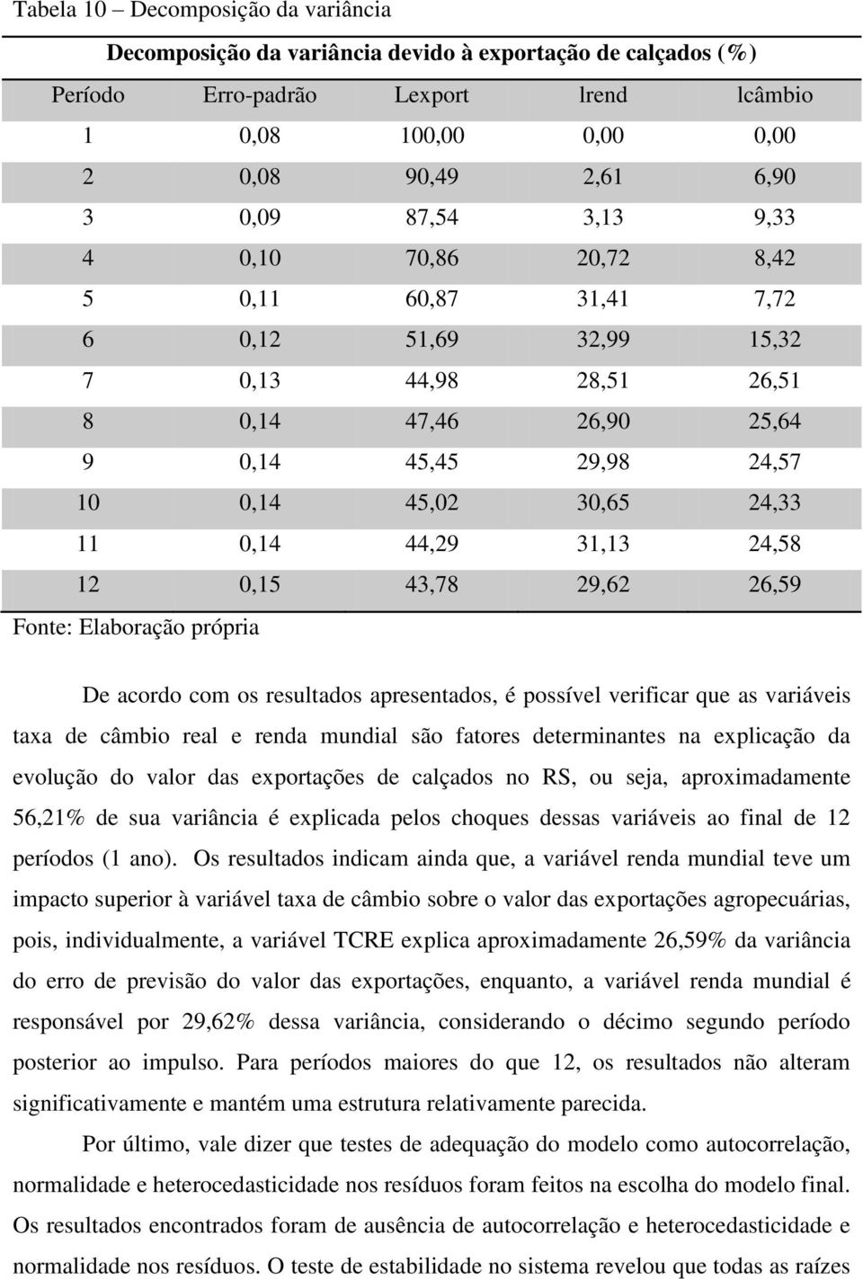 31,13 24,58 12 0,15 43,78 29,62 26,59 De acordo com os resultados apresentados, é possível verificar que as variáveis taxa de câmbio real e renda mundial são fatores determinantes na explicação da