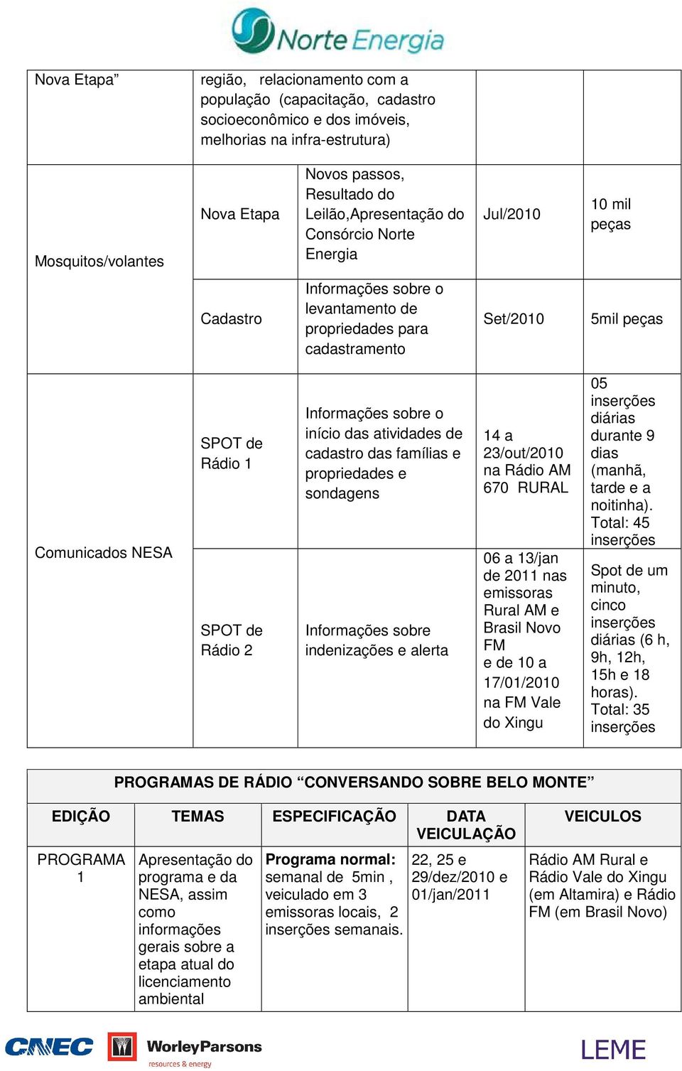 Rádio 2 Informações sobre o início das atividades de cadastro das famílias e propriedades e sondagens Informações sobre indenizações e alerta 14 a 23/out/ na Rádio AM 670 RURAL 06 a 13/jan de nas