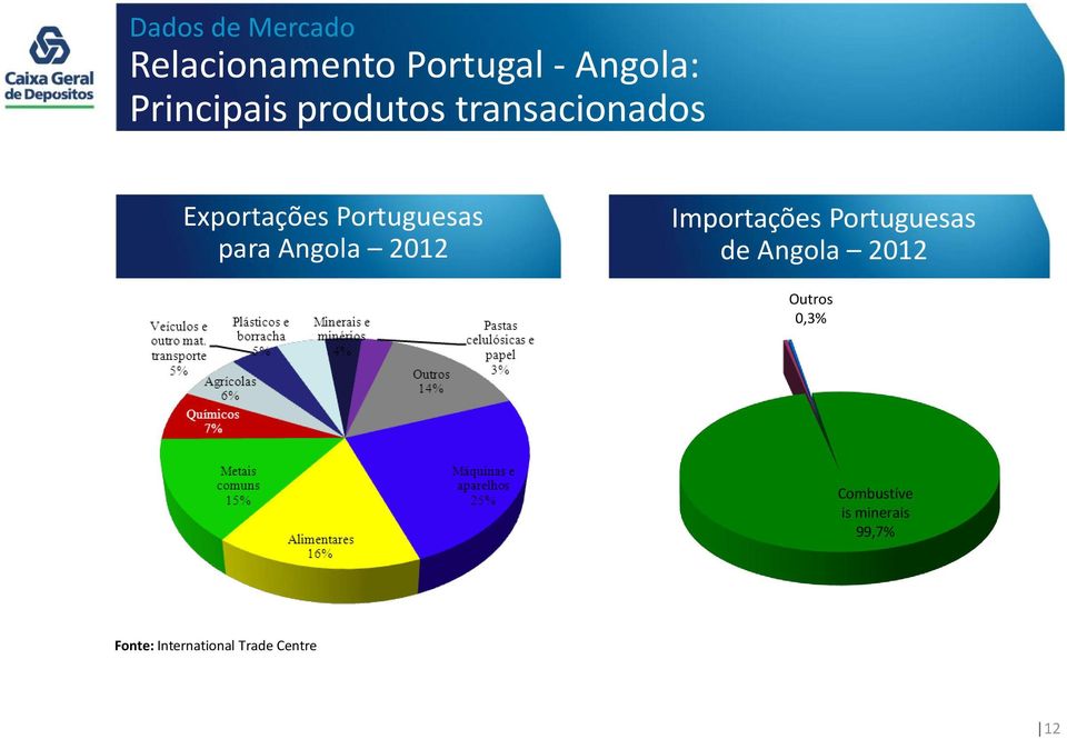 para Angola 2012 Importações Portuguesas de Angola 2012