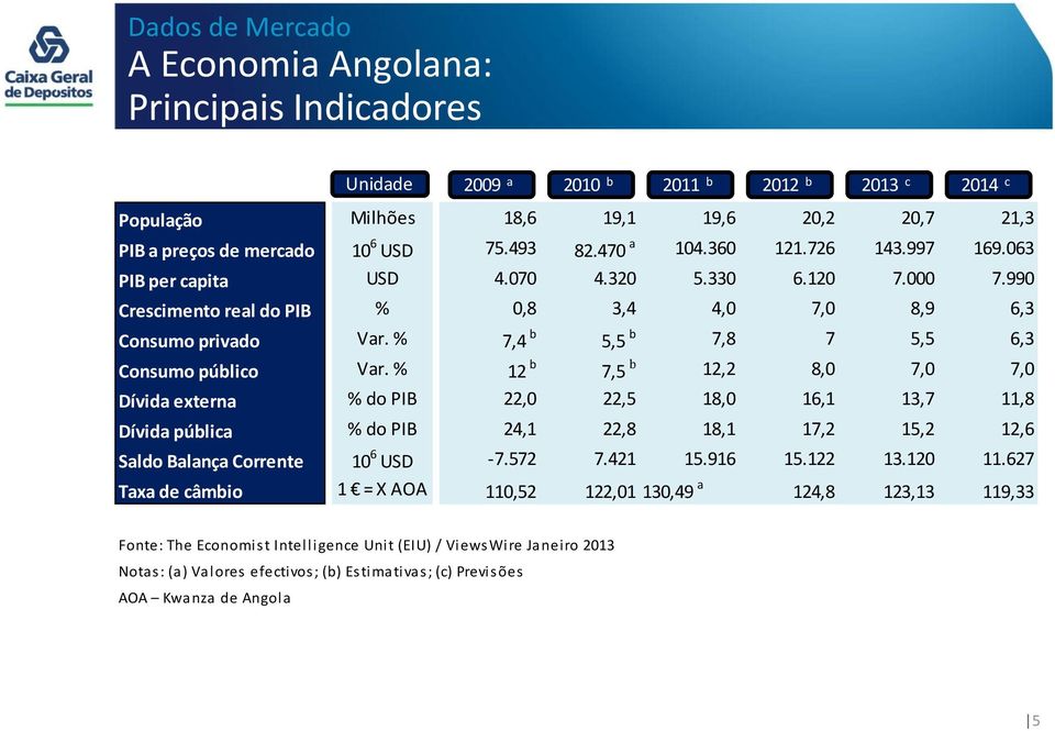 % 7,4 b 5,5 b 7,8 7 5,5 6,3 Consumo público Var.