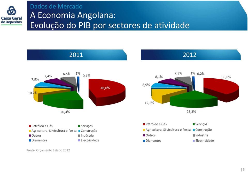 sectores de atividade 2011