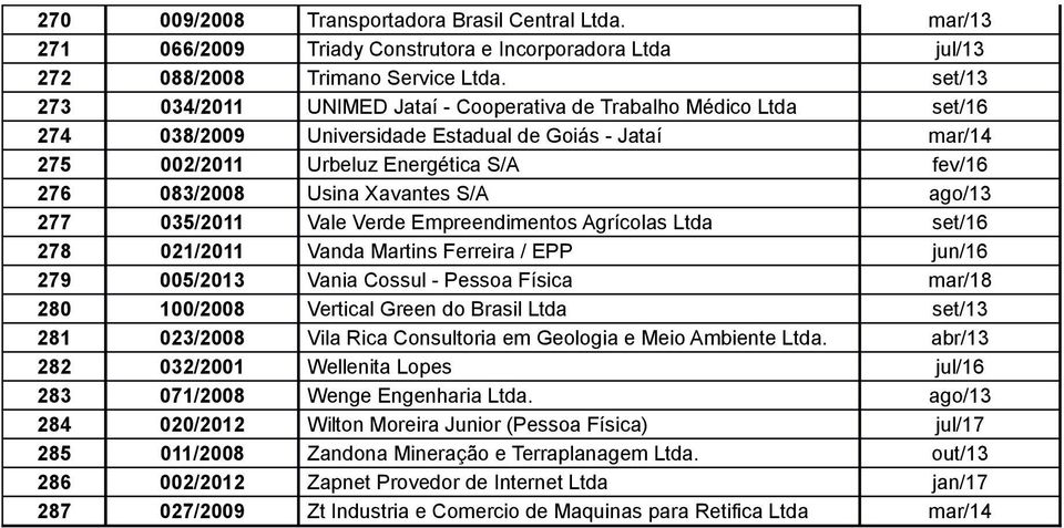 Xavantes S/A ago/13 277 035/2011 Vale Verde Empreendimentos Agrícolas Ltda set/16 278 021/2011 Vanda Martins Ferreira / EPP jun/16 279 005/2013 Vania Cossul - Pessoa Física mar/18 280 100/2008