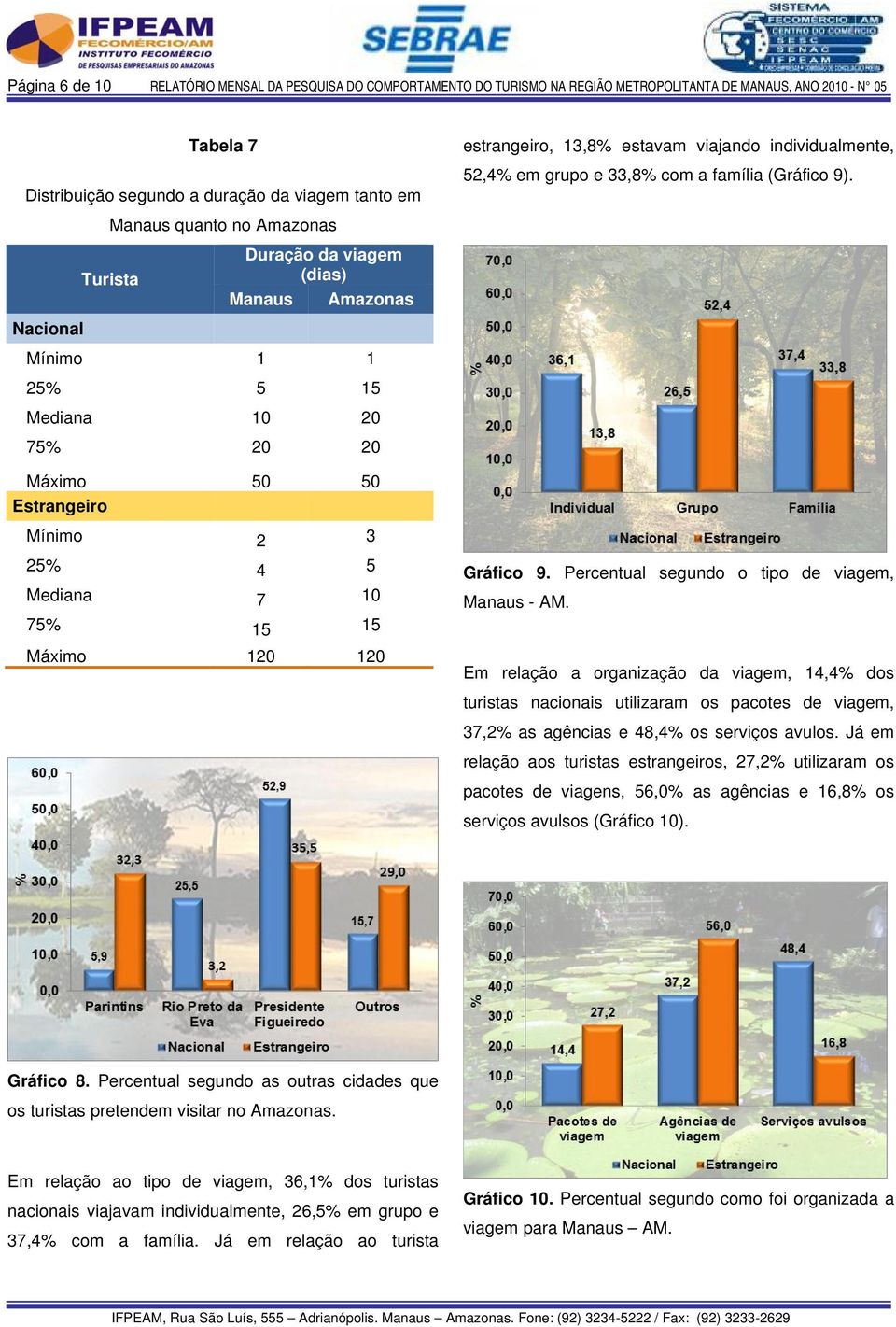 estrangeiro, 13,8% estavam viajando individualmente, 52,4% em grupo e 33,8% com a família (Gráfico 9). Gráfico 9. Percentual segundo o tipo de viagem, Manaus - AM.