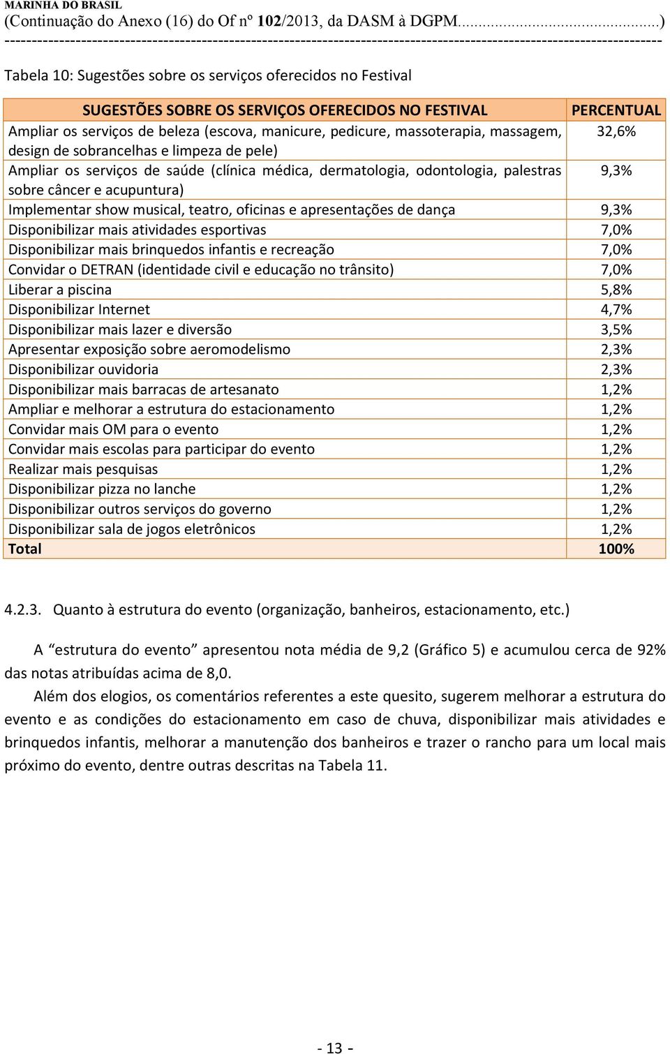 teatro, oficinas e apresentações de dança 9,3% Disponibilizar mais atividades esportivas 7,0% Disponibilizar mais brinquedos infantis e recreação 7,0% Convidar o DETRAN (identidade civil e educação