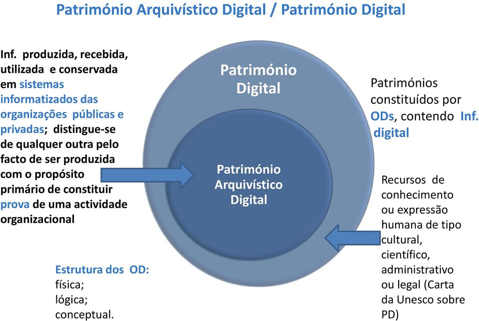 facto de ser produzida com o propósito primário de constituir prova de uma actividade organizacional Estrutura dos OD: física; lógica; conceptual.