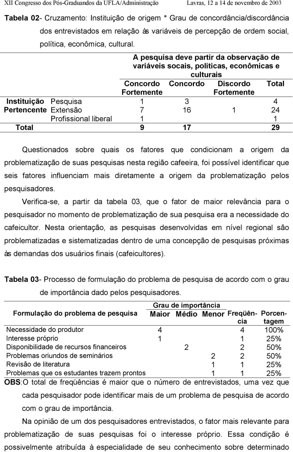 1 24 Profissional liberal 1 1 Total 9 17 29 Questionados sobre quais os fatores que condicionam a origem da problematização de suas pesquisas nesta região cafeeira, foi possível identificar que seis