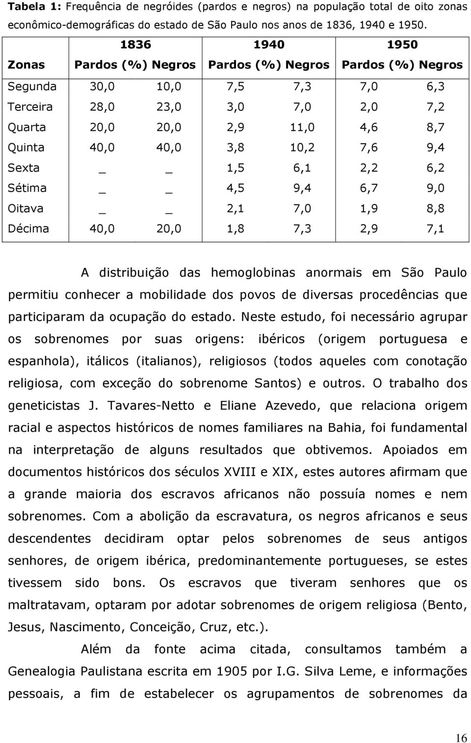 10,2 7,6 9,4 Sexta 1,5 6,1 2,2 6,2 Sétima 4,5 9,4 6,7 9,0 Oitava 2,1 7,0 1,9 8,8 Décima 40,0 20,0 1,8 7,3 2,9 7,1 A distribuição das hemoglobinas anormais em São Paulo permitiu conhecer a mobilidade